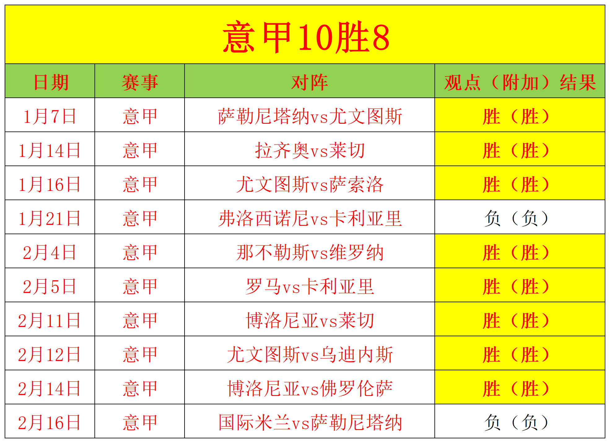 关于佛罗伦萨豪取三分，继续保持不败势头的信息