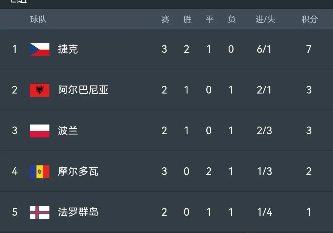 包含最新焦点：葡萄牙碾压，积分榜更新的词条